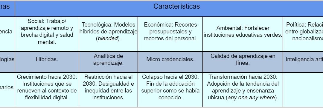 Perspectiva de la educación superior en México 2030